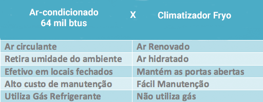 Tabela comparativa entre ar condicionado e climatizador